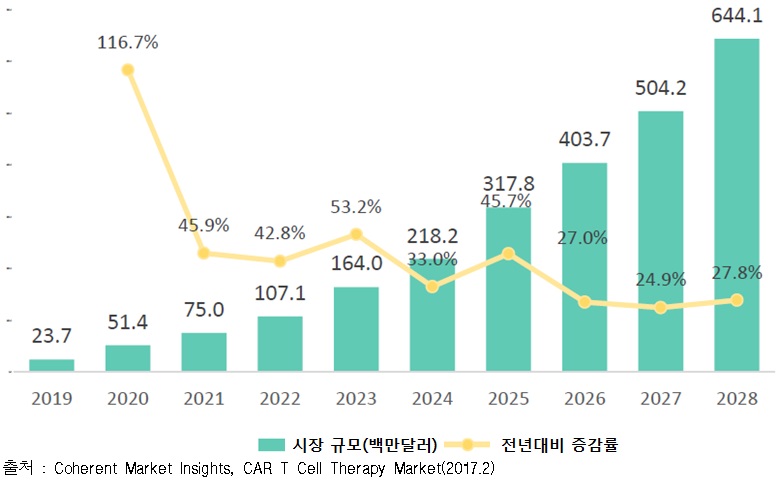 8.중동 CAR-T Cell 치료제 시장(2019-2028년).jpg